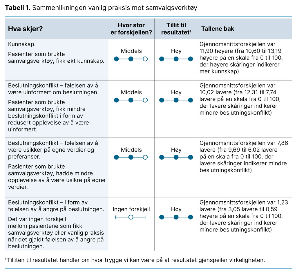 Tabell 1. Sammenlikningen vanlig praksis mot samvalgsverktøy	