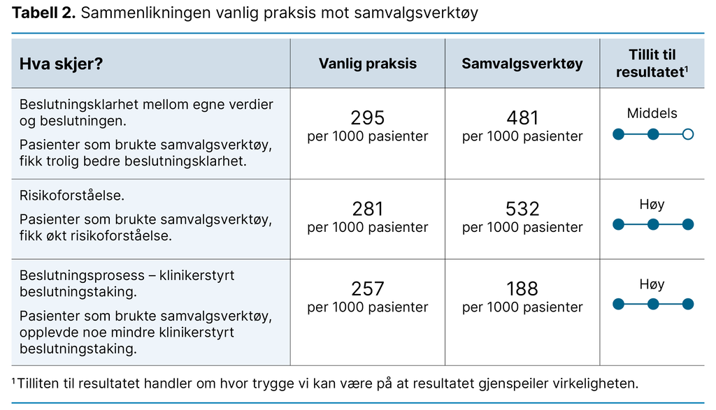 Tabell 2. Sammenlikningen vanlig praksis mot samvalgsverktøy	