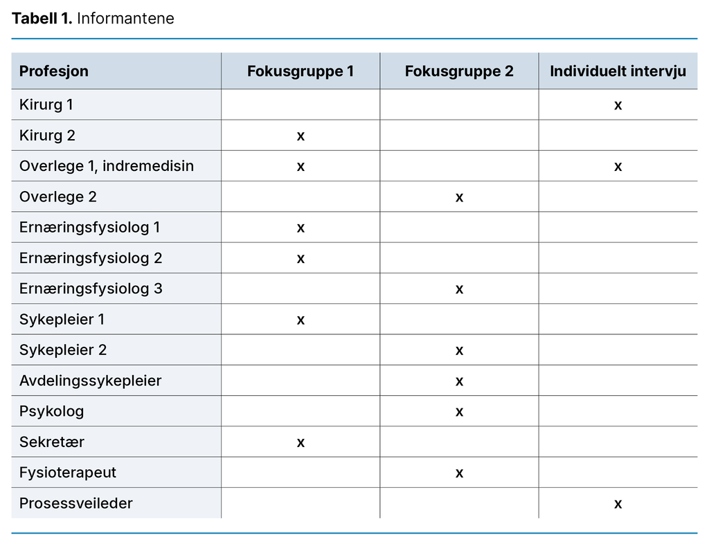 Tabell 1. Informantene