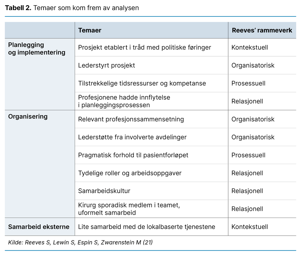 Tabell 2. Temaer som kom frem av analysen                                                                                                                                                                                        