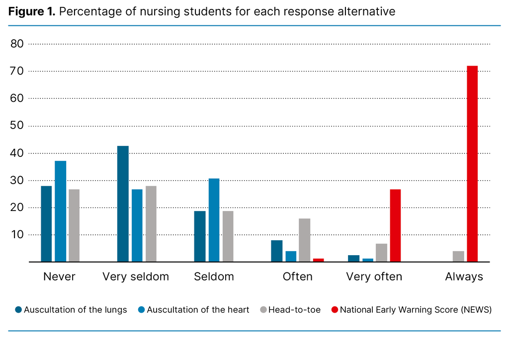 Figure 1. Percentage of nursing students for each response alternative
