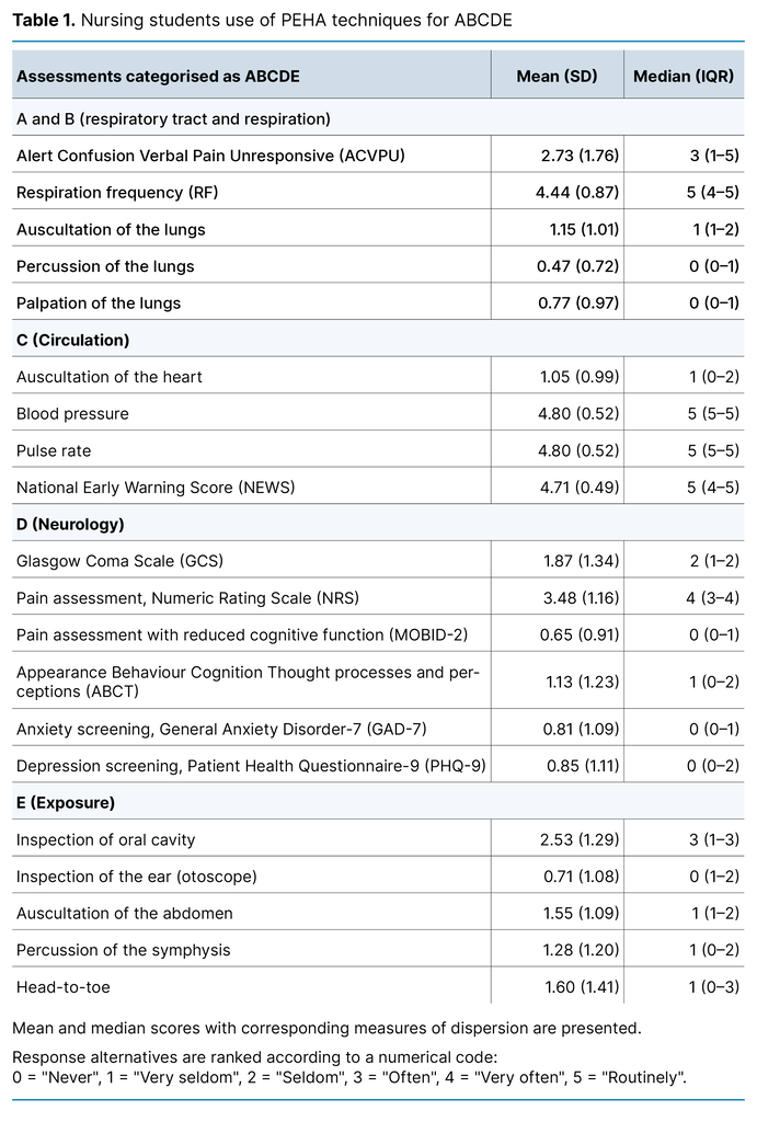 Table 1. Nursing students use of PEHA techniques for ABCDE 