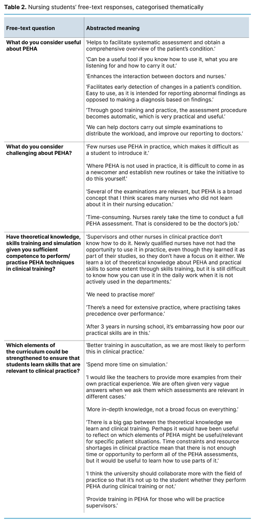 Table 2. Nursing students’ free-text responses, categorised thematically