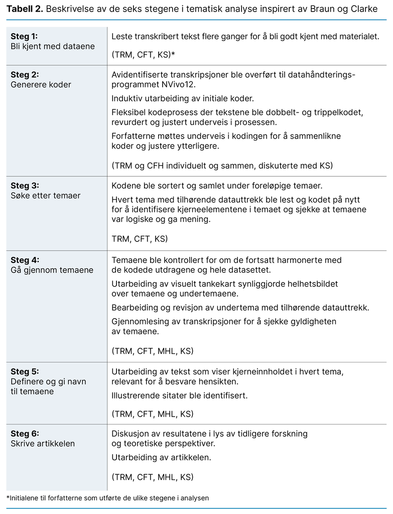 Tabell 2. Beskrivelse av de seks stegene i tematisk analyse inspirert av Braun og Clarke 