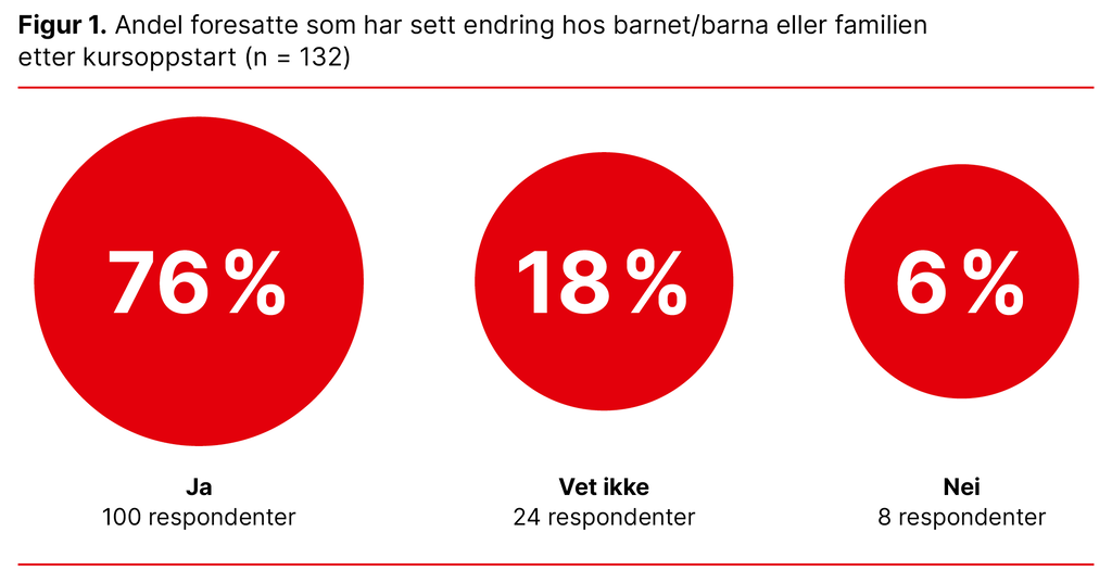 Figur 1. Andel foresatte som har sett endring hos barnet/barna eller familien etter kursoppstart  (n = 132)