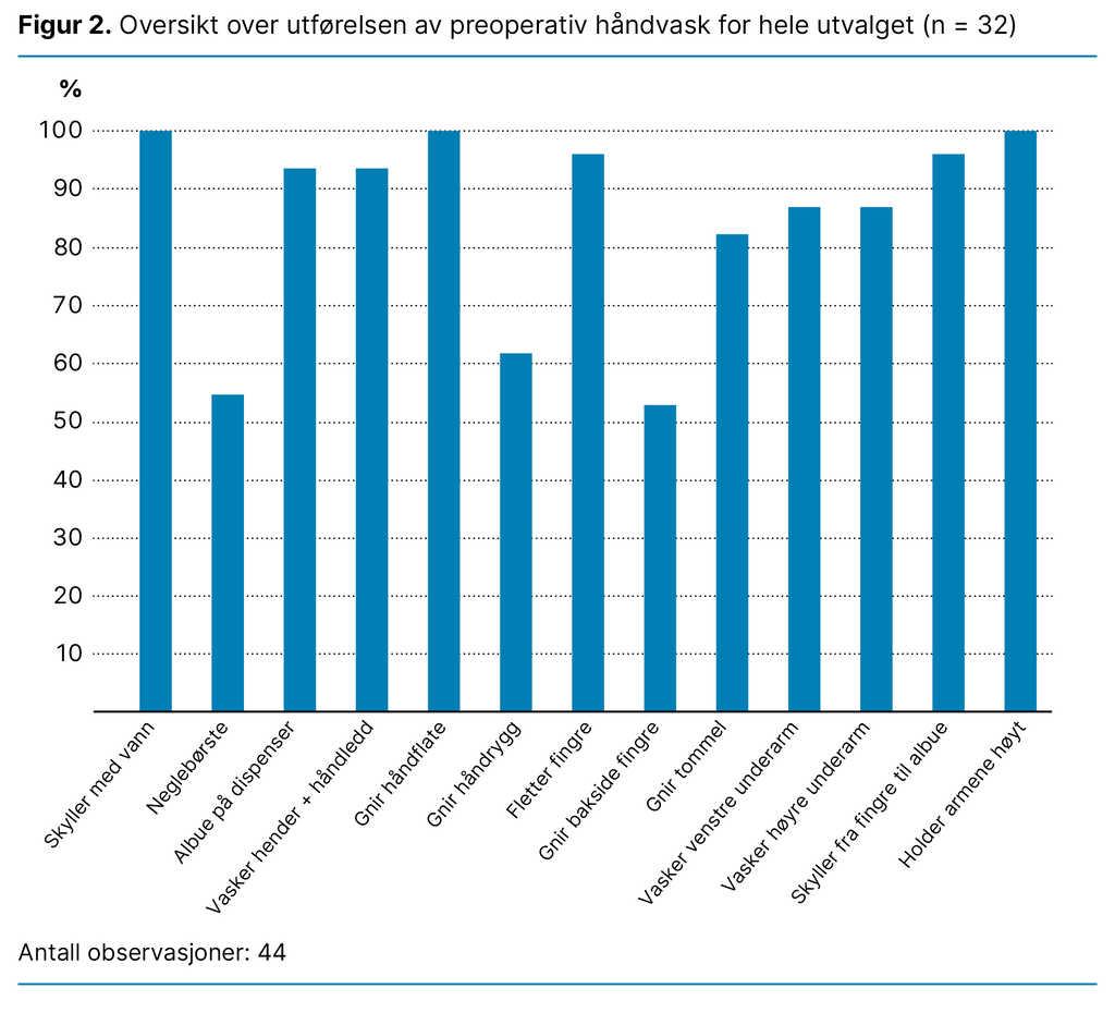 Figur 2. Oversikt over utførelsen av preoperativ håndvask for hele utvalget (n = 32) 