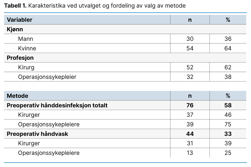 Tabell 1. Karakteristika ved utvalget og fordeling av valg av metode 