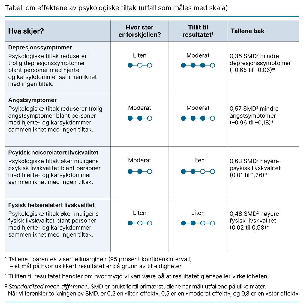 Tabell om effektene av psykologiske tiltak (utfall som måles med skala)