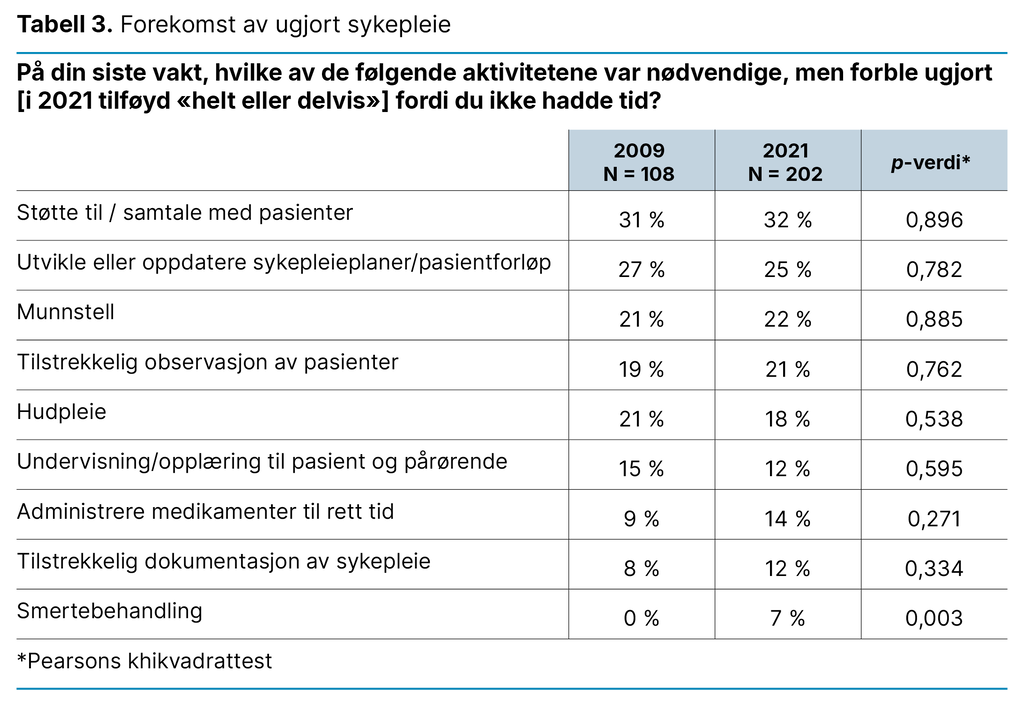 Tabell 3. Forekomst av ugjort sykepleie 