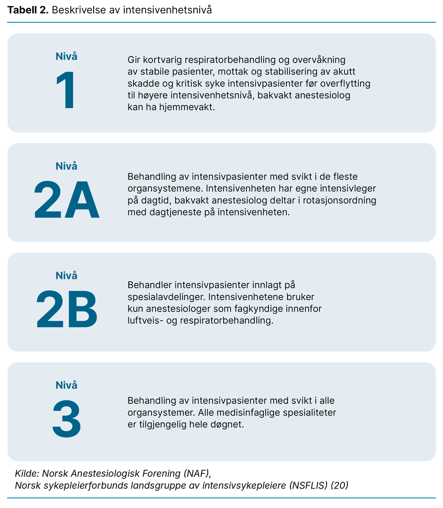 Tabell 2. Beskrivelse av intensivenhetsnivå