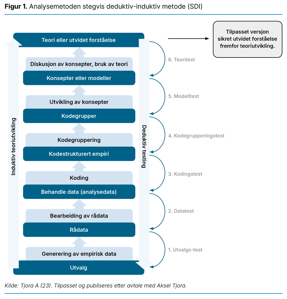 Figur 1. Analysemetoden stegvis deduktiv-induktiv metode (SDI)  