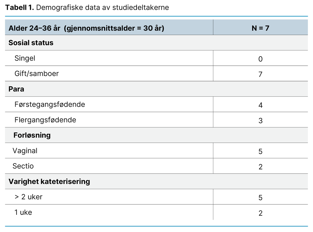 Tabell 1. Demografiske data av studiedeltakerne 