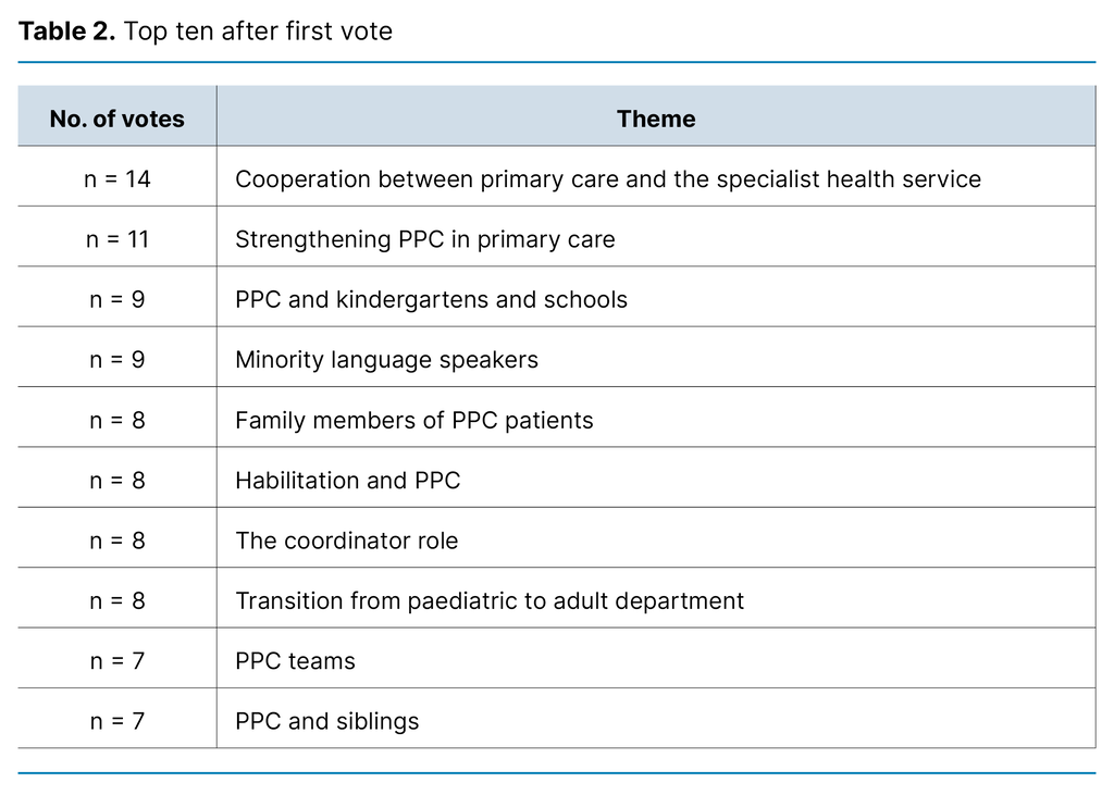 Table 2. Top ten after first vote