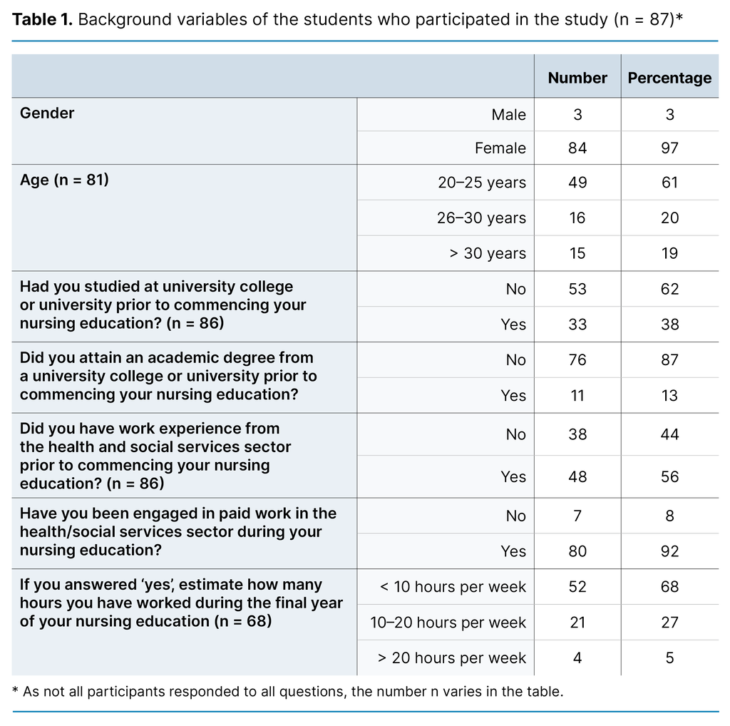 Table 1. Background variables of the students who participated in the study (n = 87)*