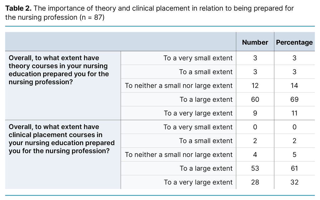 Table 2. The importance of theory and clinical placement in relation to being prepared for the nursing profession (n = 87)