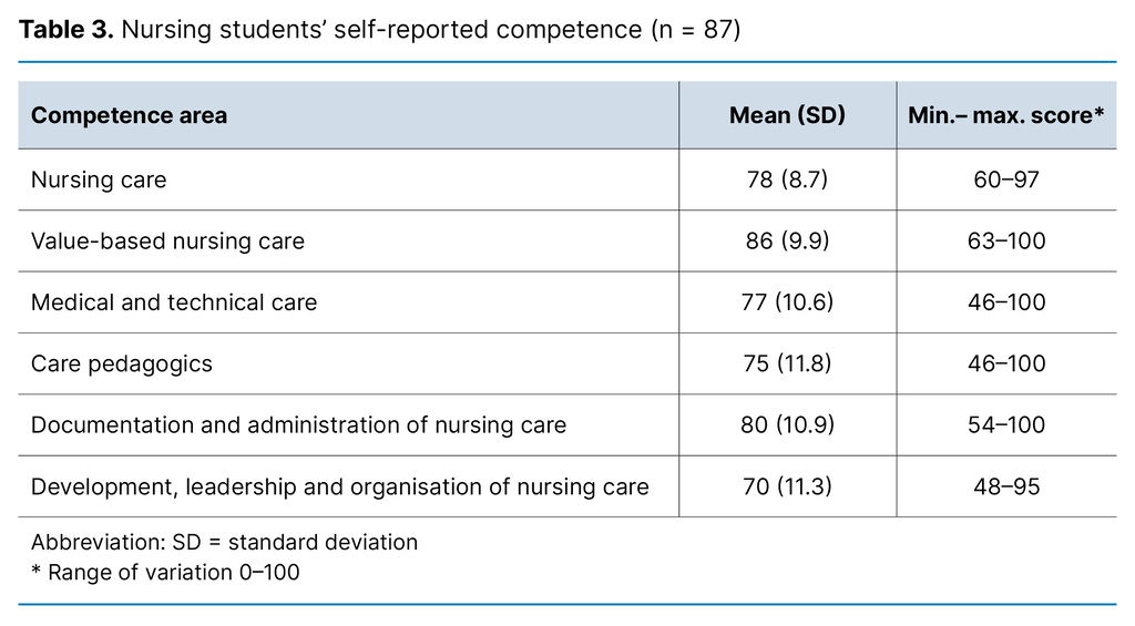 Table 3. Nursing students’ self-reported competence (n = 87)