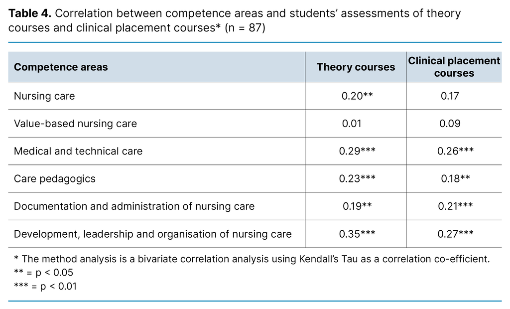Table 4. Correlation between competence areas and students’ assessments of theory courses and clinical placement courses* (n = 87)