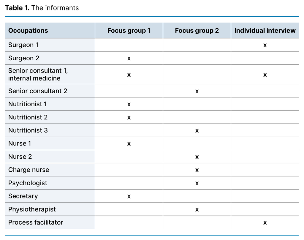 Table 1. The informants