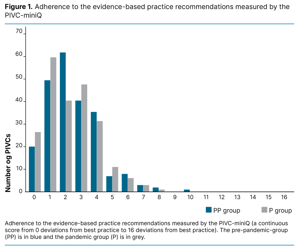 Figure 1. Adherence to the evidence-based practice recommendations measured by the PIVC-miniQ