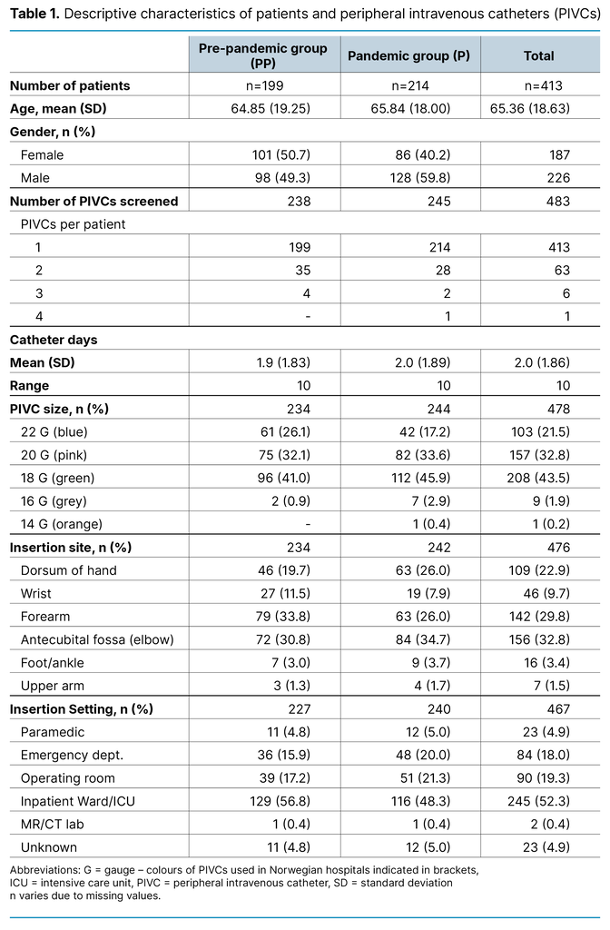 Table 1. Descriptive characteristics of patients and peripheral intravenous catheters (PIVCs)