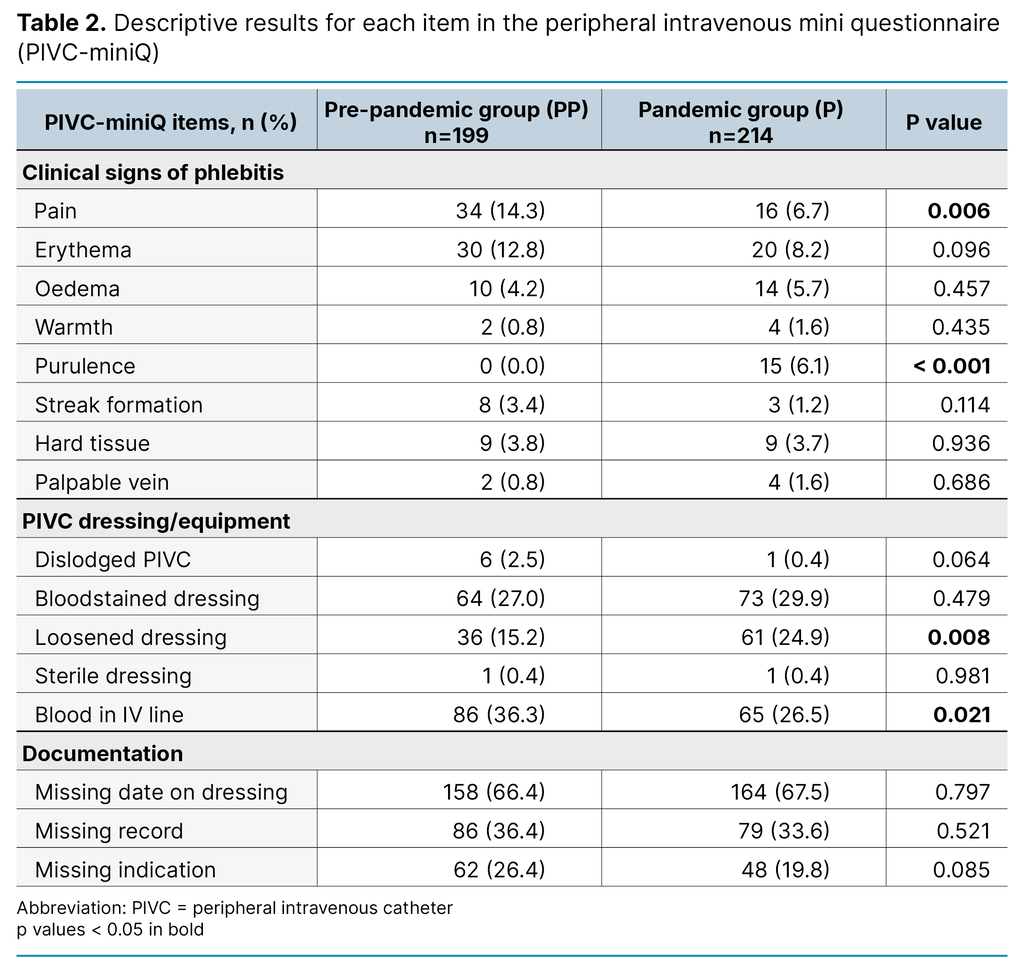 Table 2. Descriptive results for each item in the peripheral intravenous mini questionnaire (PIVC-miniQ)