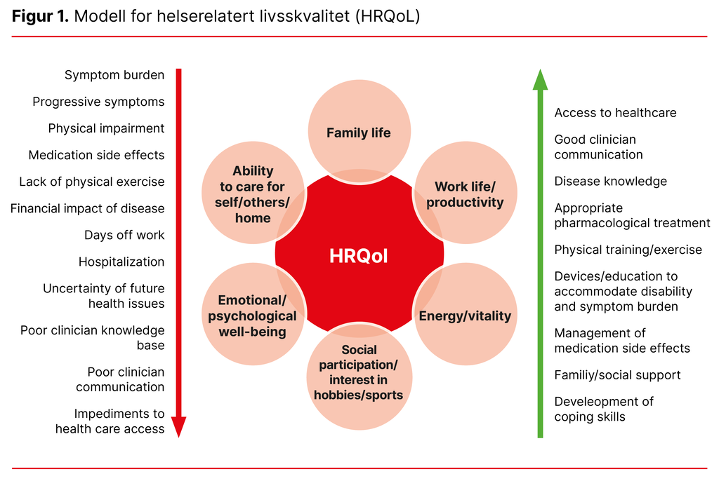 Figur 1. Modell for helserelatert livskvalitet (HRQol)