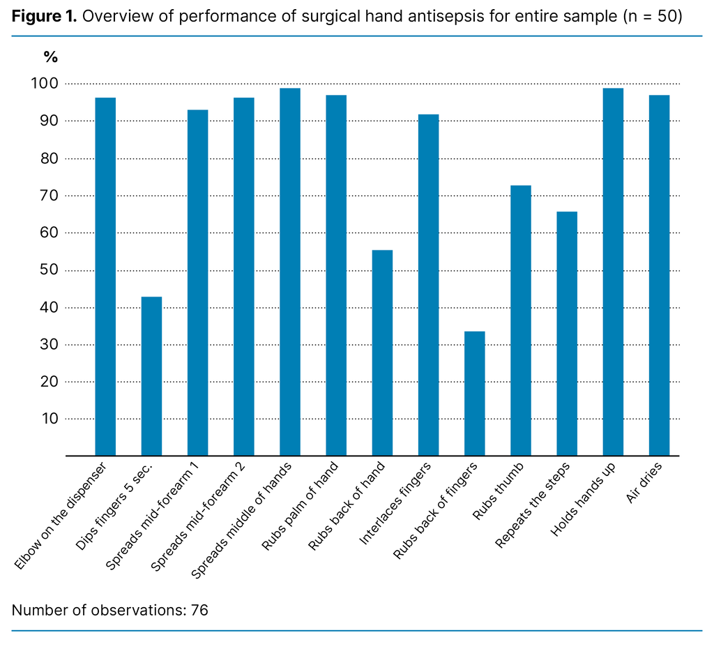 Figure 1. Overview of performance of surgical hand antisepsis for entire sample (n = 50)