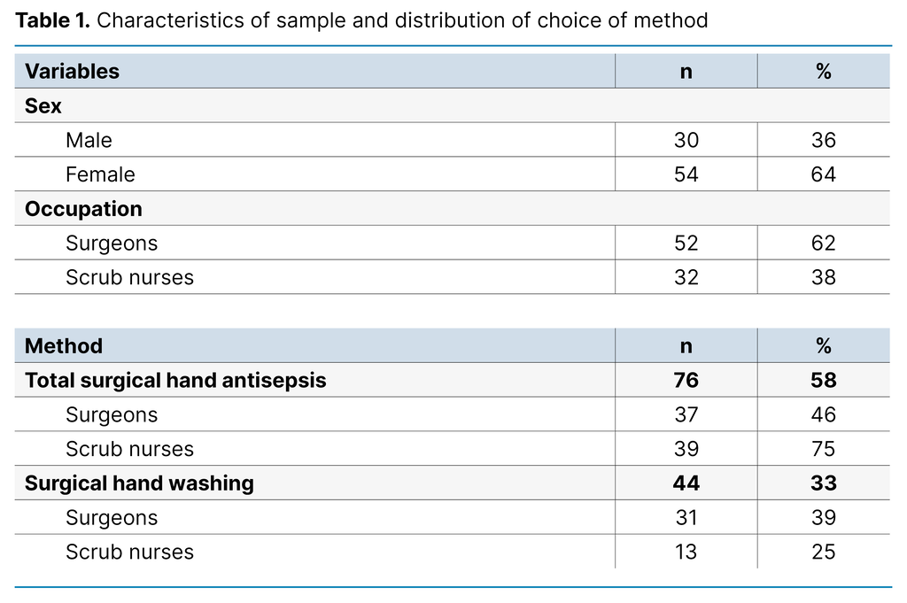    Table 1. Characteristics of sample and distribution of choice of method 
