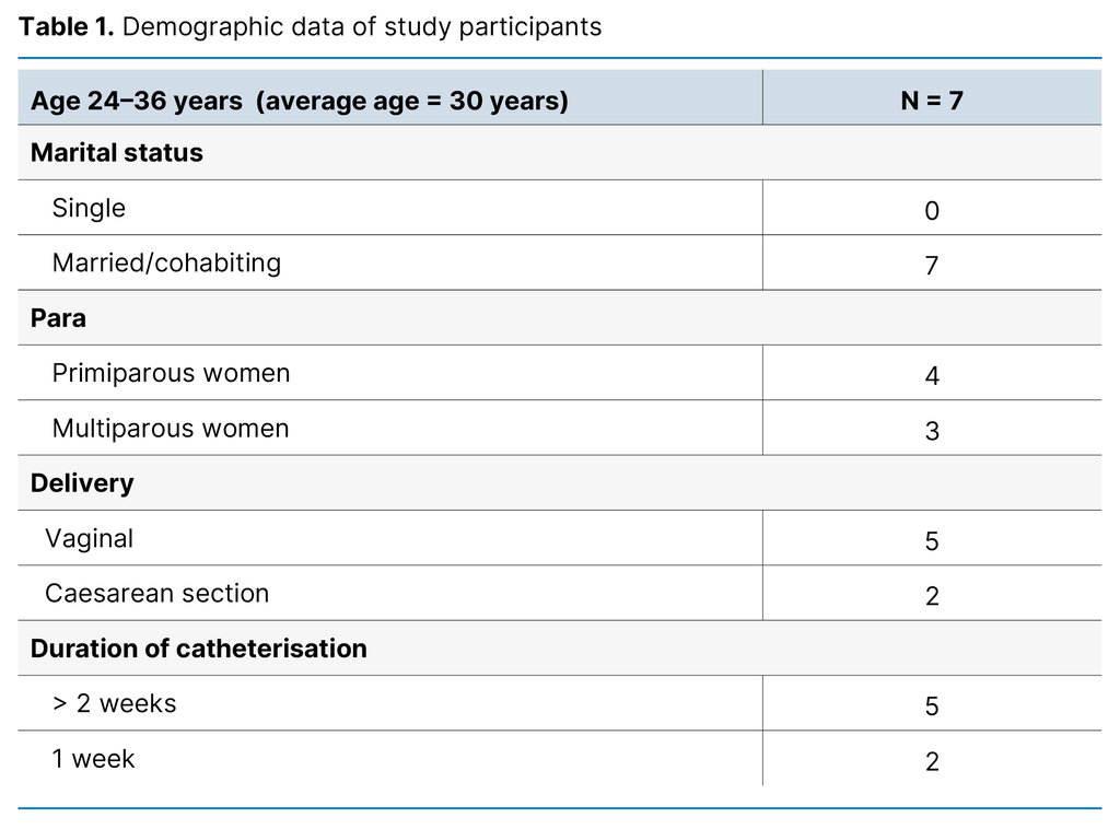 Table 1. Demographic data of study participants 