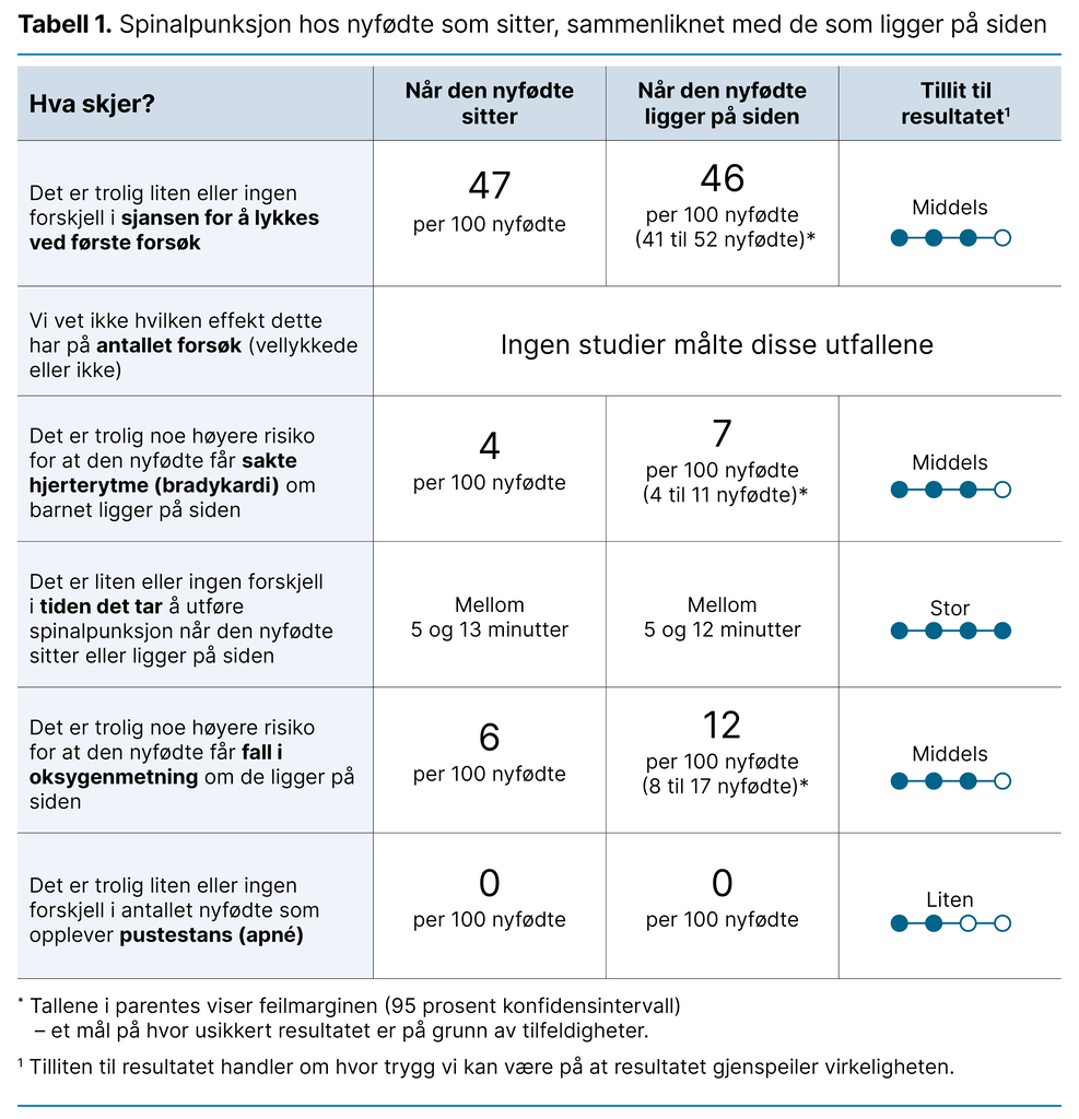 Tabell 1. Spinalpunksjon hos nyfødte som sitter, sammenliknet med de som ligger på siden 