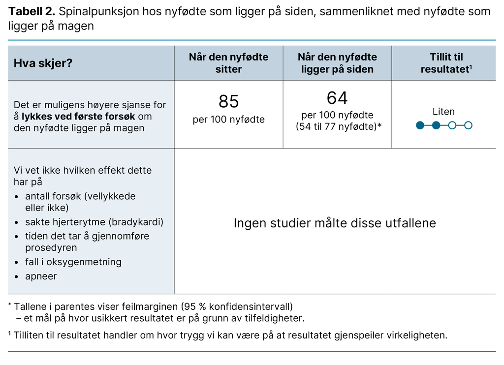 Tabell 2. Spinalpunksjon hos nyfødte som ligger på siden, sammenliknet med nyfødte som ligger på magen 