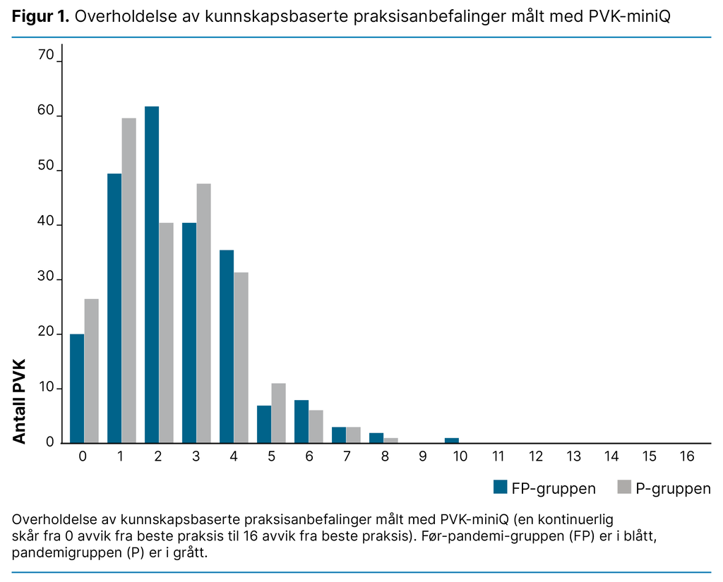 Figur 1. Overholdelse av kunnskapsbaserte praksisanbefalinger målt med PVK-miniQ