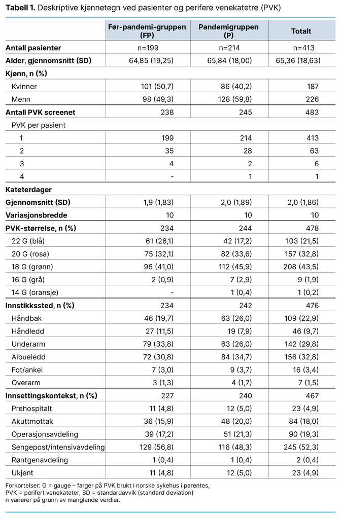 Tabell 1. Deskriptive kjennetegn ved pasienter og perifere venekatetre (PVK) 