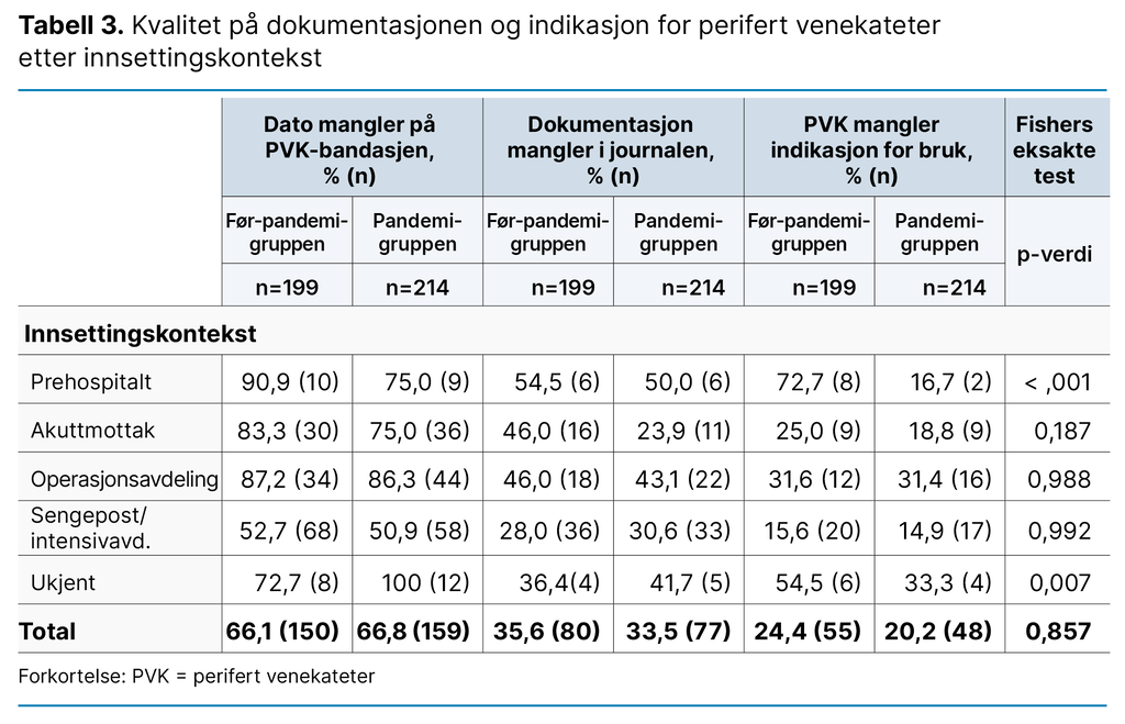 Tabell 3. Kvalitet på dokumentasjonen og indikasjon for perifert venekateter etter innsettingskontekst 