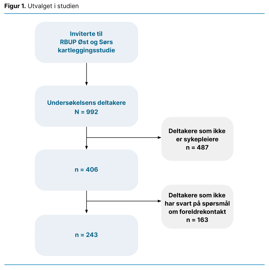 Figur 1. Utvalget i studien