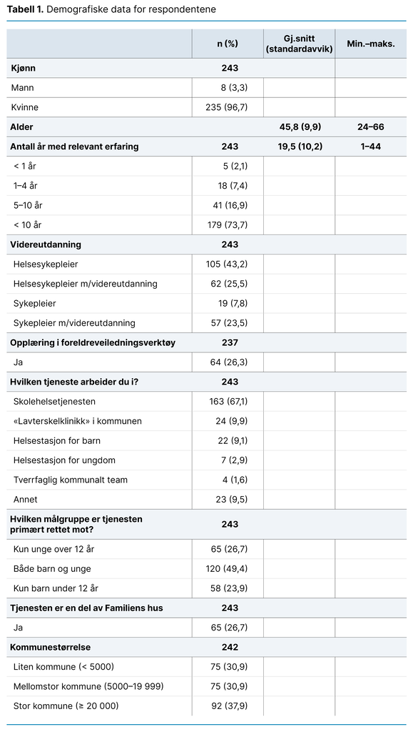 Tabell 1.  Demografiske data for respondentene