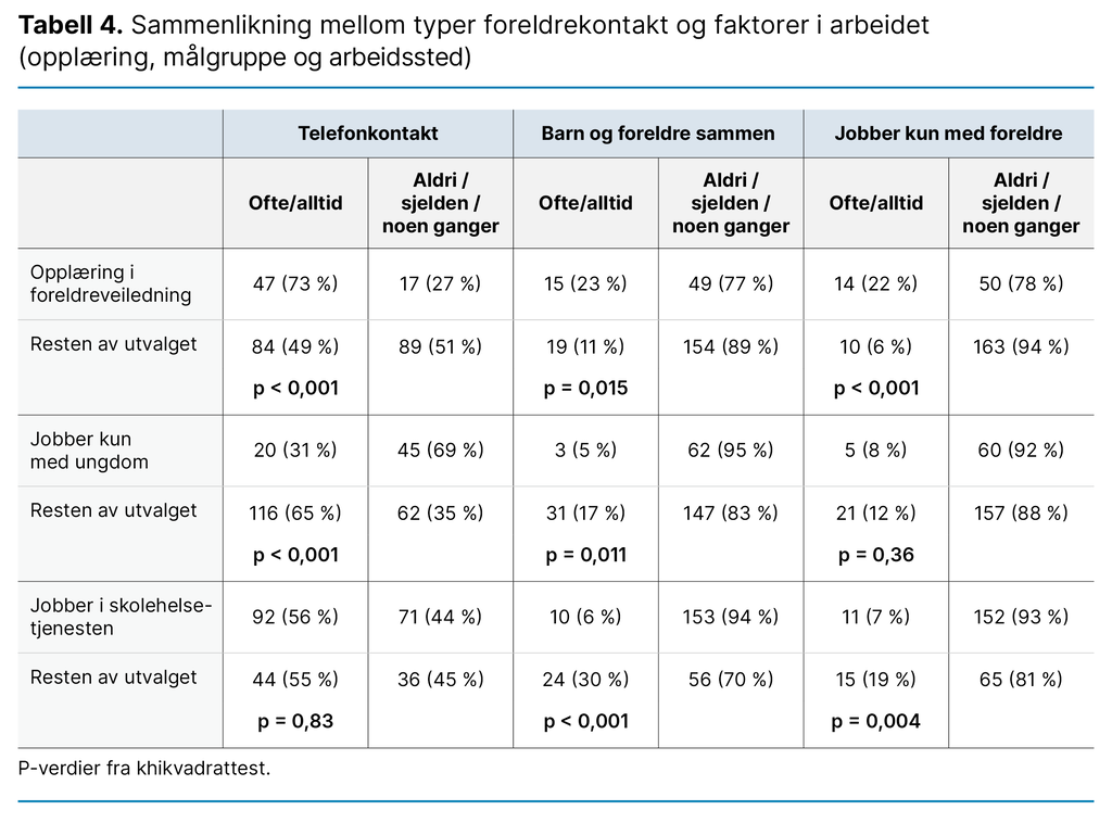 Tabell 4. Sammenlikning mellom typer foreldrekontakt og faktorer i arbeidet (opplæring, målgruppe og arbeidssted)