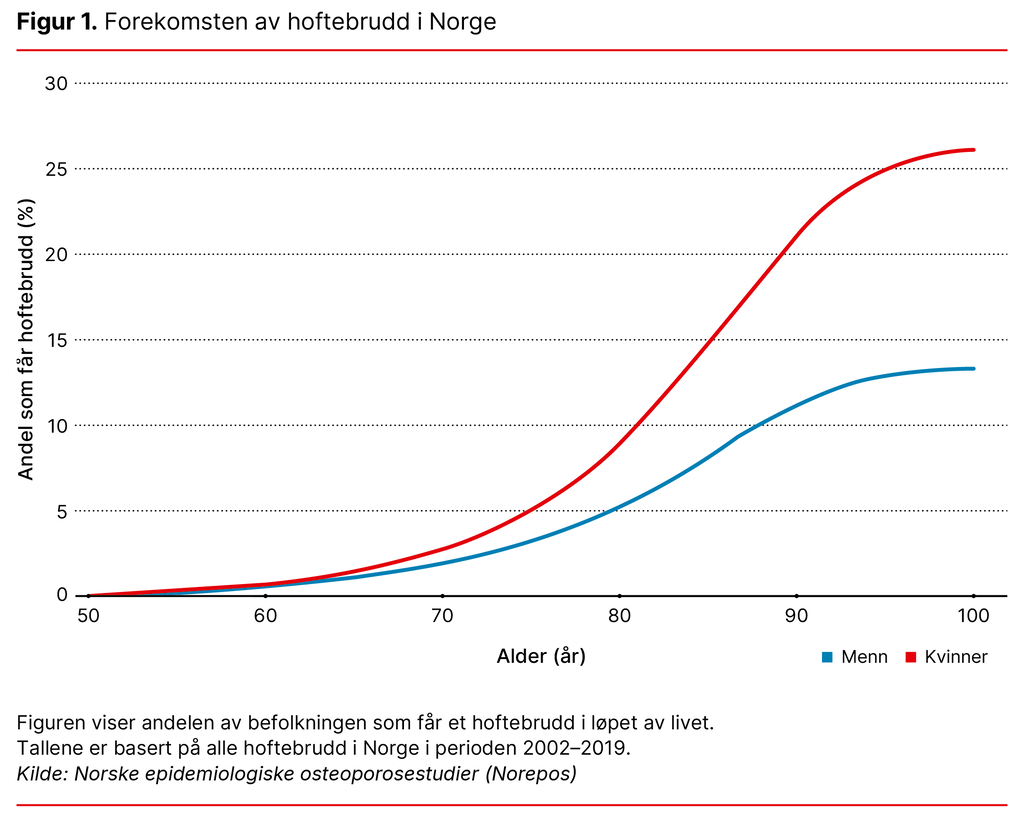 Figur 1. Forekomsten av hoftebrudd i Norge