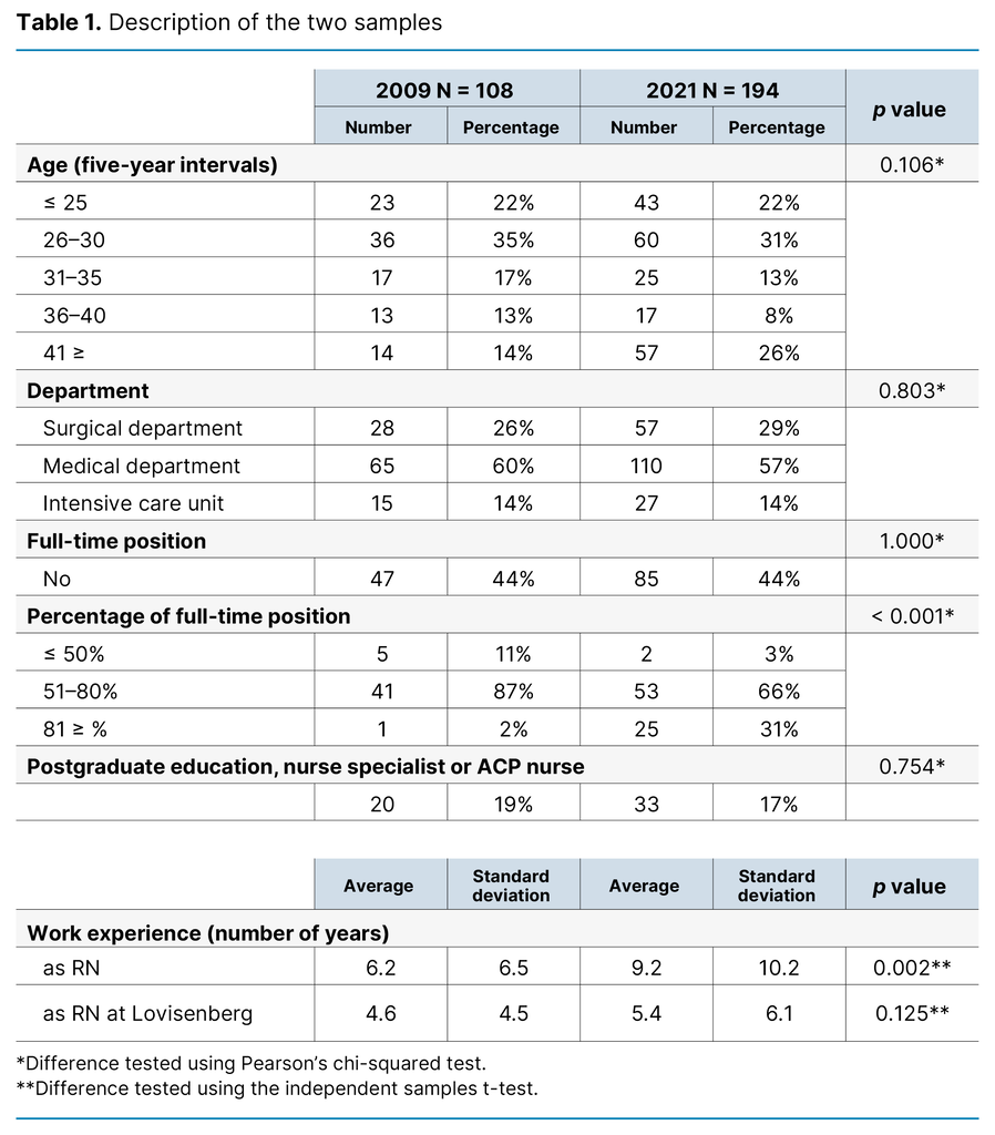 Table 1. Description of the two samples 