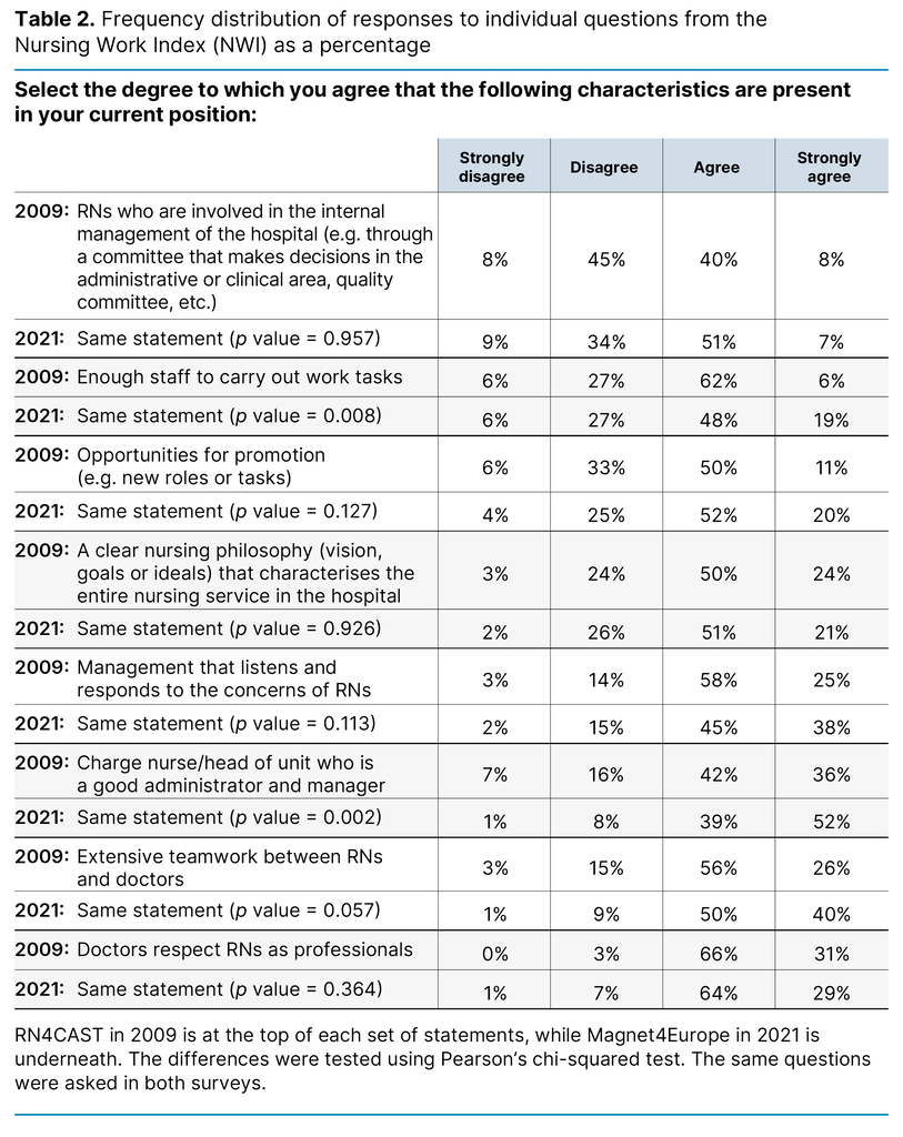 Table 2. Frequency distribution of responses to individual questions from  the Nursing Work Index (NWI) as a percentage