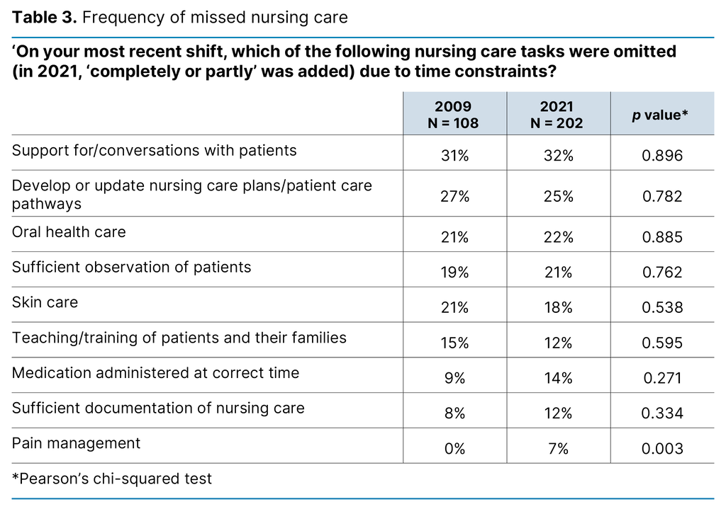 Table 3. Frequency of missed nursing care 