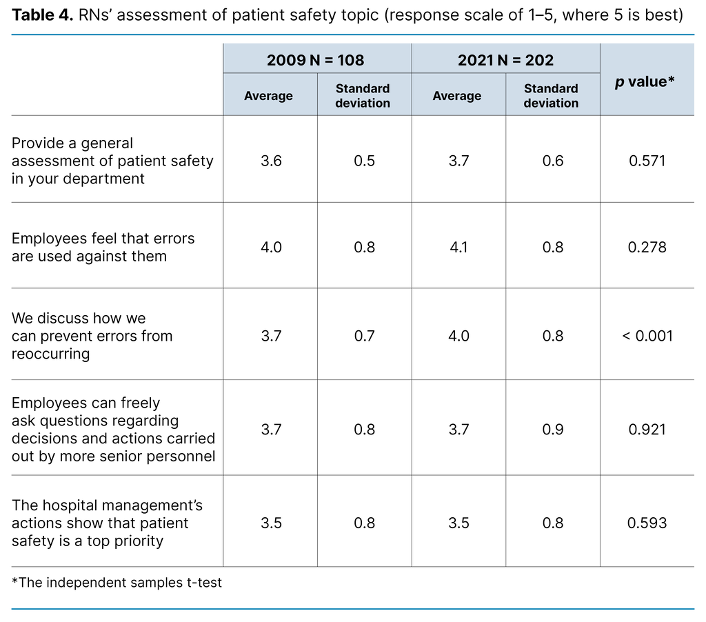 Table 4. RNs’ assessment of patient safety topic (response scale of 1–5, where 5 is best) 