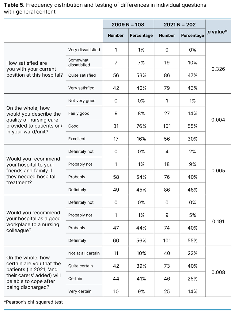 Table 5. Frequency distribution and testing of differences in individual questions with general content