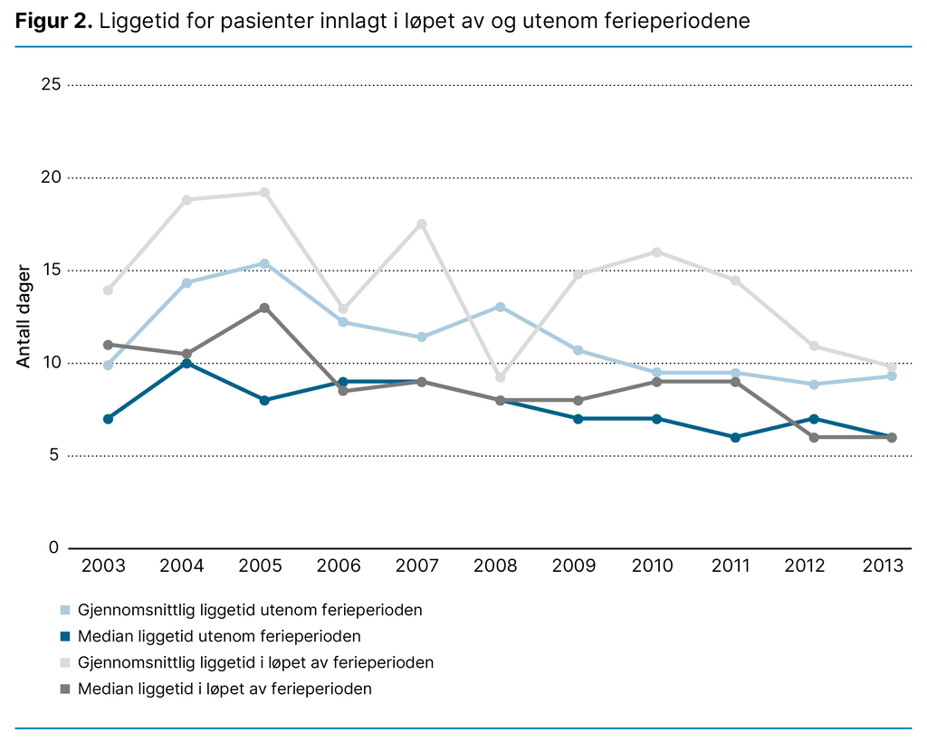 Figur 2. Liggetid for pasienter innlagt i løpet av og utenom ferieperiodene 