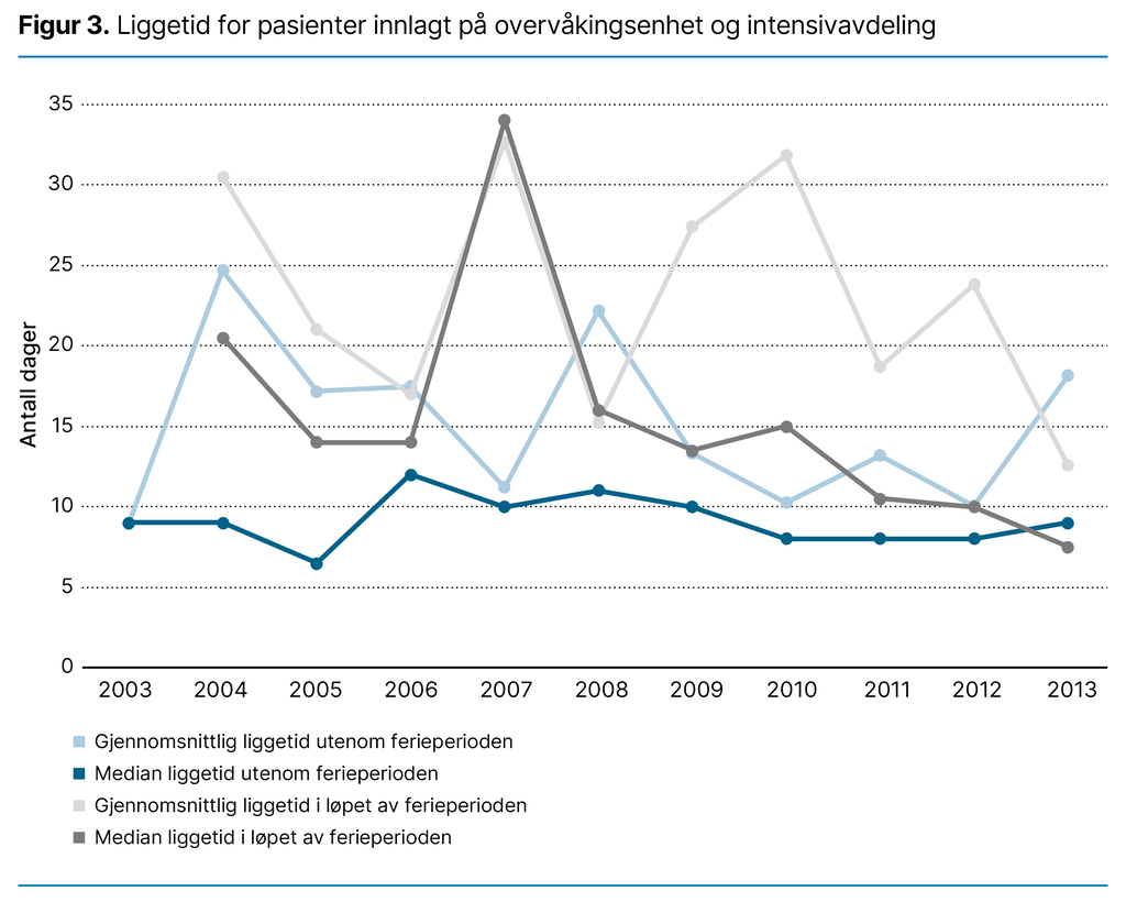 Figur 3. Liggetid for pasienter innlagt på overvåkingsenhet og intensivavdeling 