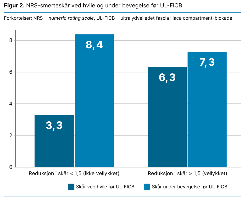 Figur 2. NRS-smerteskår ved hvile og under bevegelse før UL-FICB Figur 2. NRS-smerteskår ved hvile og under bevegelse før UL-FICB