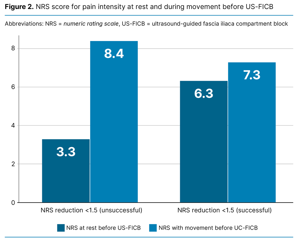 Figure 2.  NRS score for pain intensity at rest and during movement before US-FICB