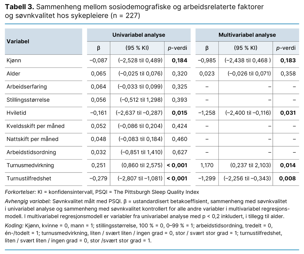 Tabell 3. Sammenheng mellom sosiodemografiske og arbeidsrelaterte faktorer og søvnkvalitet hos sykepleiere (n = 227) 