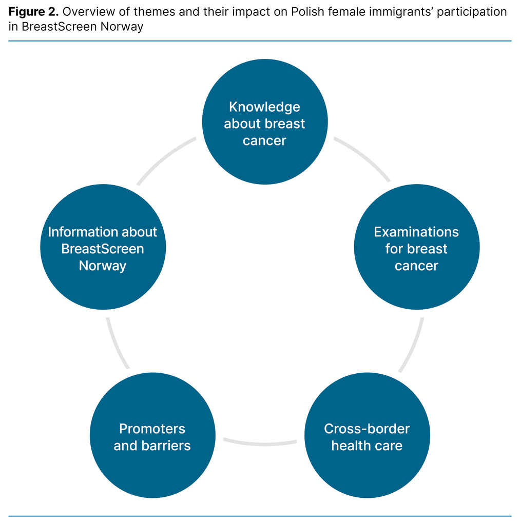 Figure 2. Overview of themes and their impact on Polish female immigrants’ participation in BreastScreen Norway 