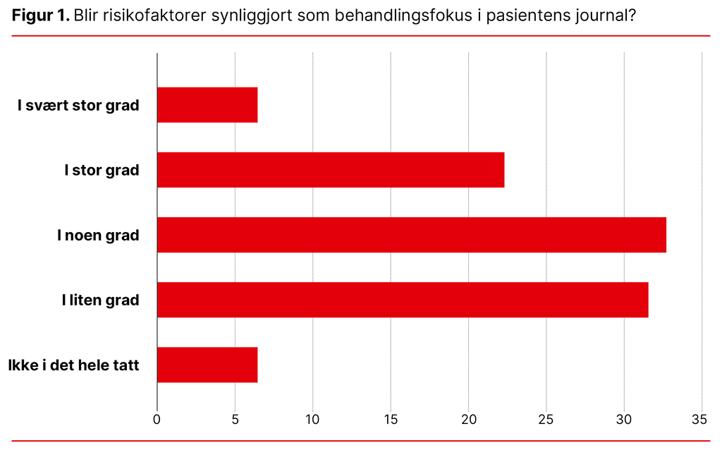 Figur 1. Blir risikofaktorer synliggjort som behandlingsfokus i pasientens journal?